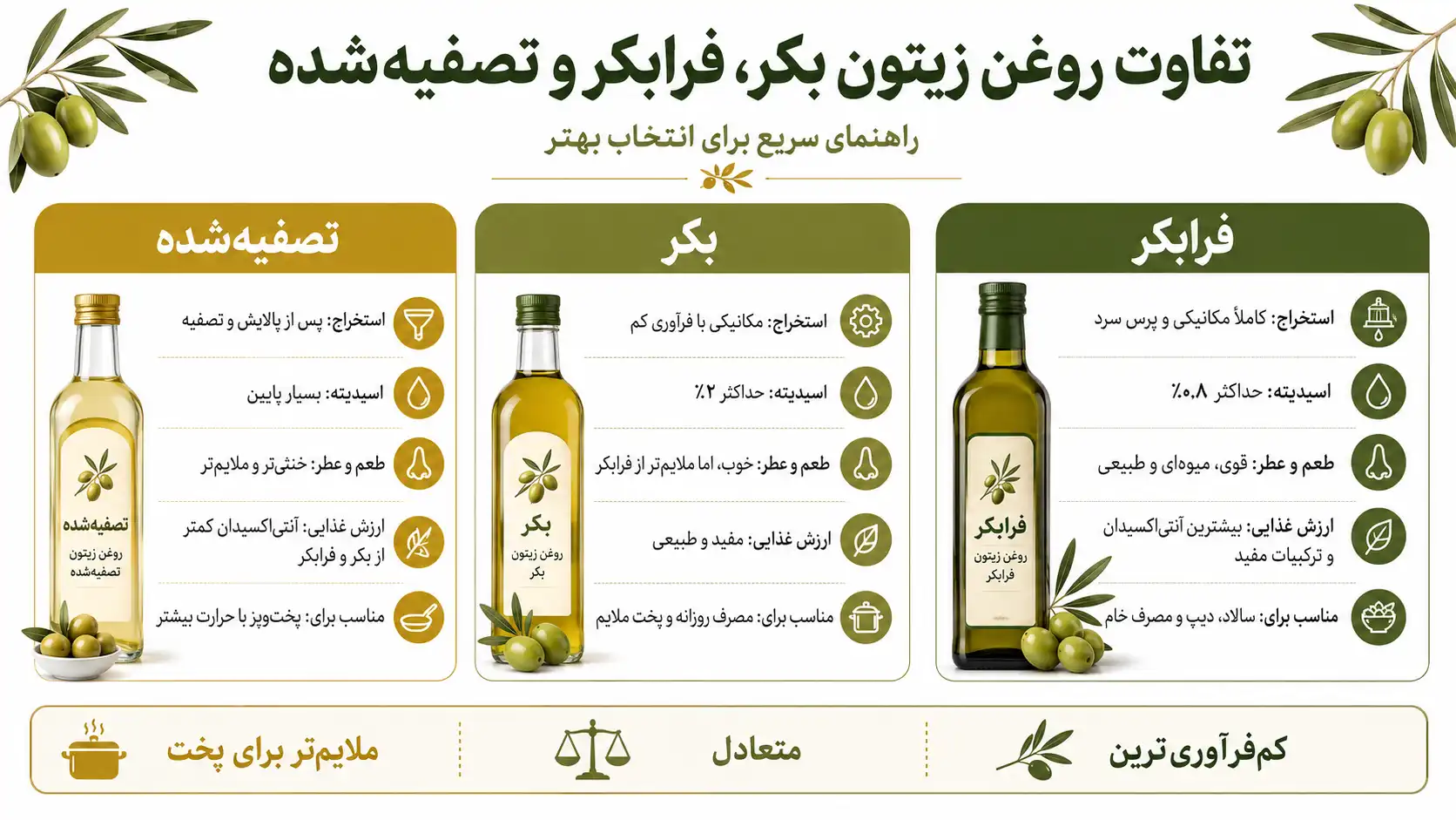 تفاوت روغن زیتون بکر، فرابکر و تصفیه‌شده چیست؟